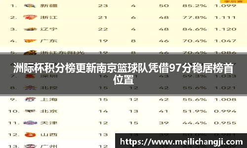 洲际杯积分榜更新南京篮球队凭借97分稳居榜首位置